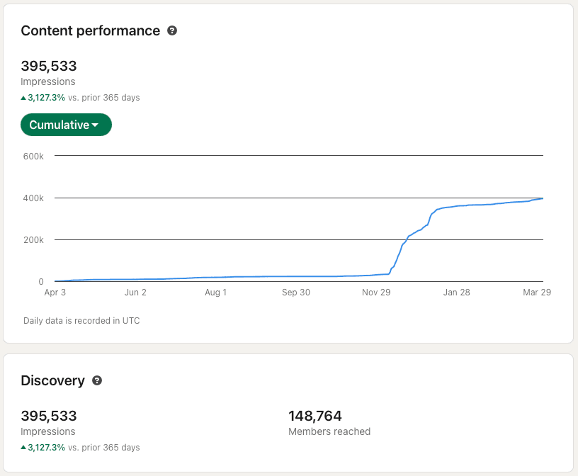 FeedSquad LinkedIn growth: 395,533 impressions, 148,764 members reached, 3,127% growth